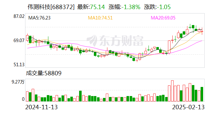 偉測(cè)科技：公司目前與長(zhǎng)鑫、長(zhǎng)存沒(méi)有業(yè)務(wù)合作