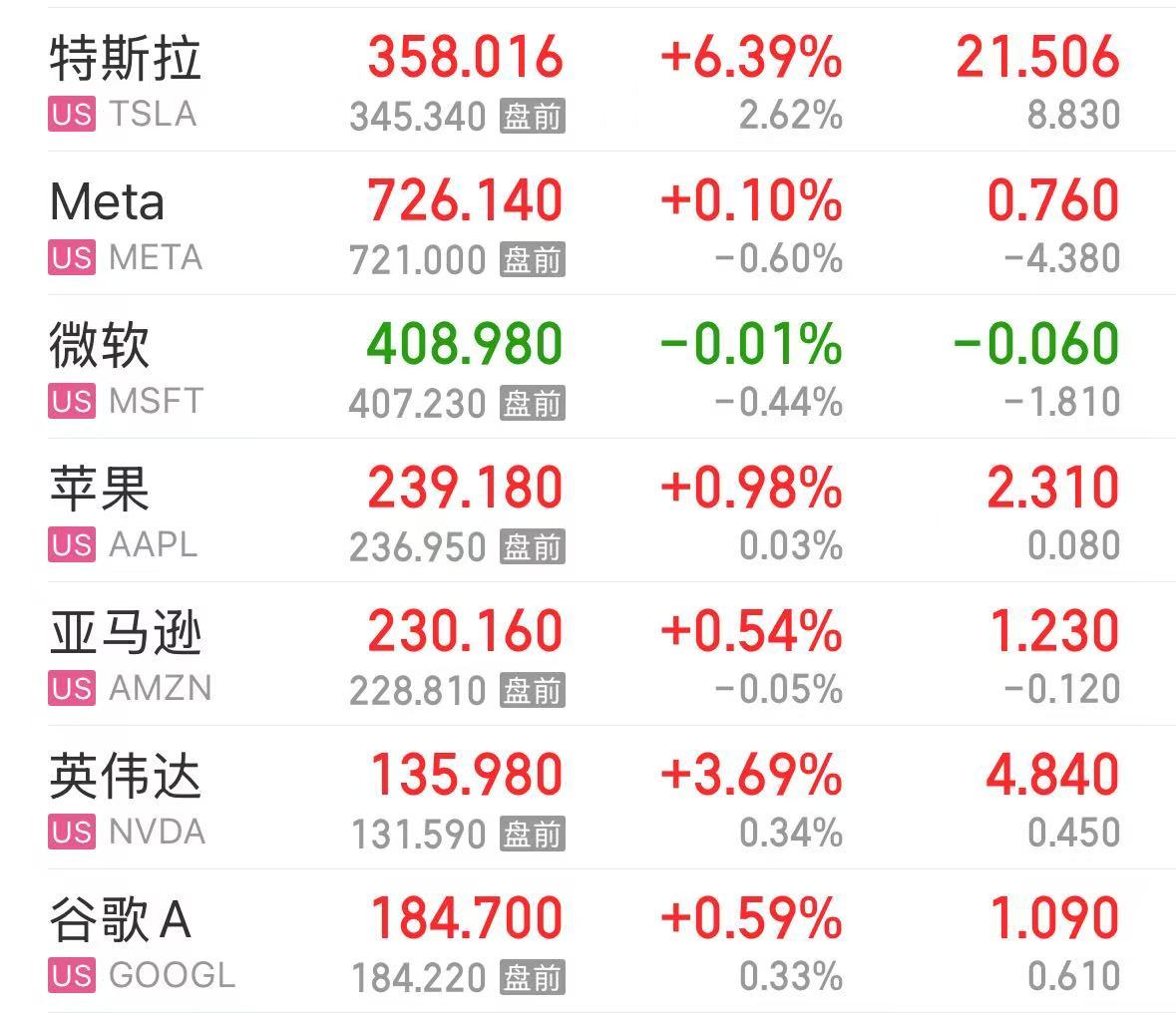 特斯拉市值大增5000億元，英特爾漲超8%，這只美股漲超30%！發(fā)生了什么？