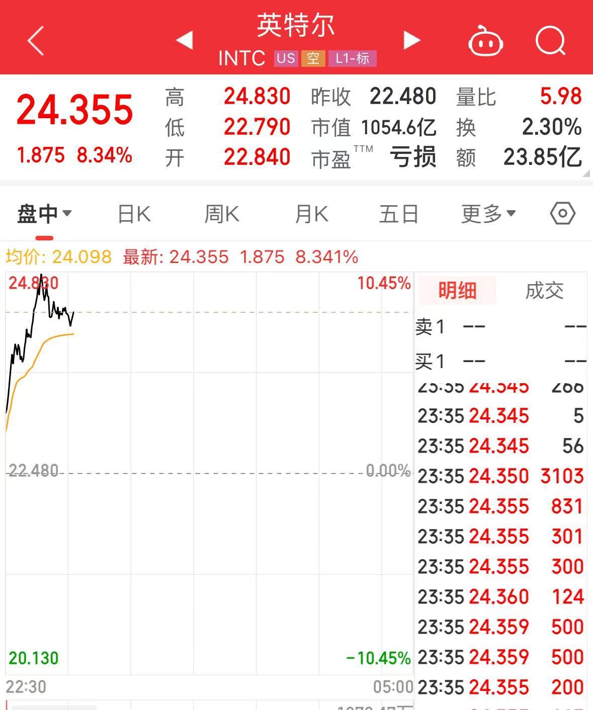 特斯拉市值大增5000億元，英特爾漲超8%，這只美股漲超30%！發(fā)生了什么？