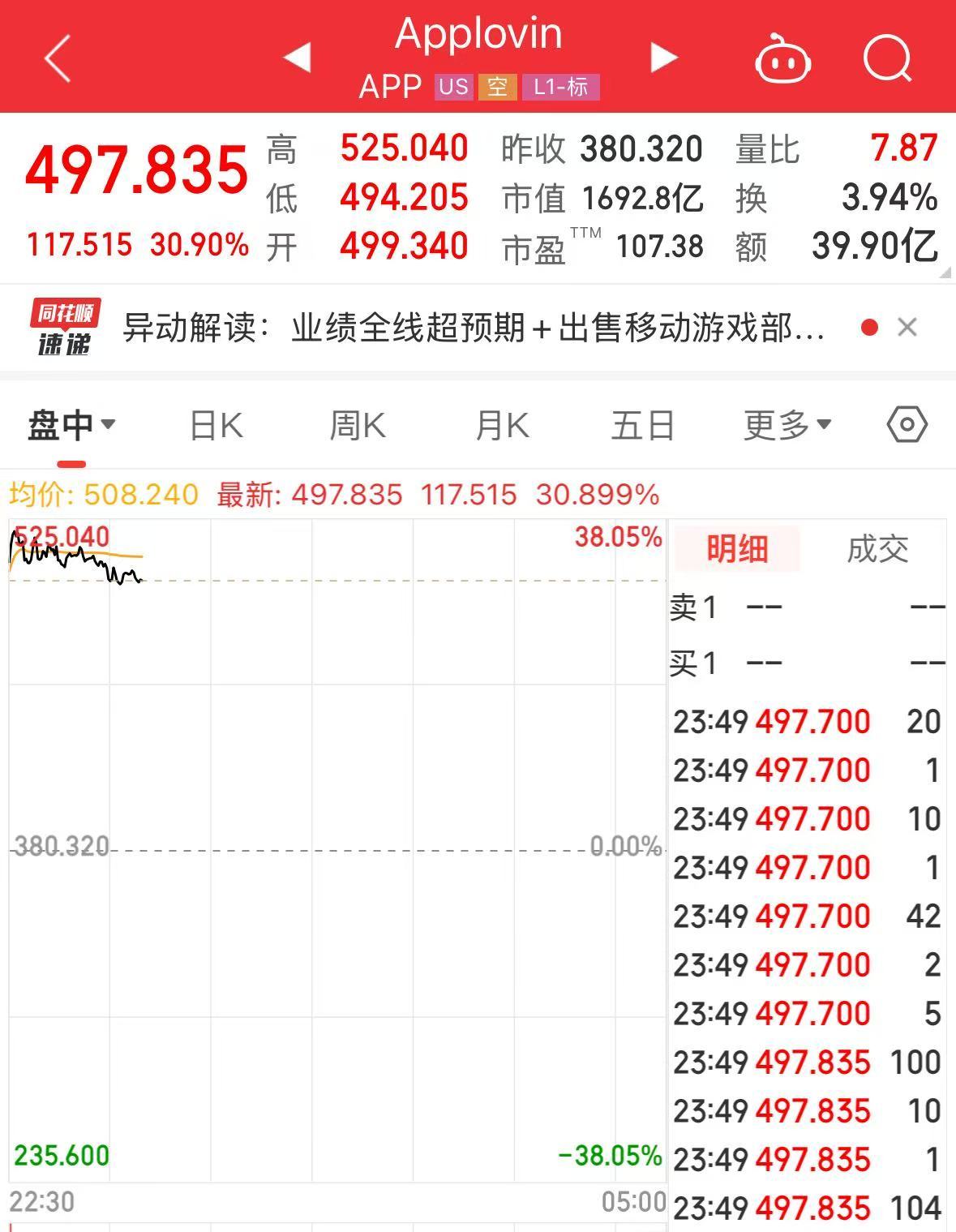 特斯拉市值大增5000億元，英特爾漲超8%，這只美股漲超30%！發(fā)生了什么？
