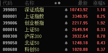批量漲停！AI醫(yī)療、數(shù)據(jù)要素，全線大爆發(fā)！