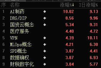 批量漲停！AI醫(yī)療、數(shù)據(jù)要素，全線大爆發(fā)！