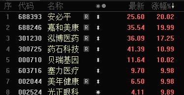批量漲停！AI醫(yī)療、數(shù)據(jù)要素，全線大爆發(fā)！