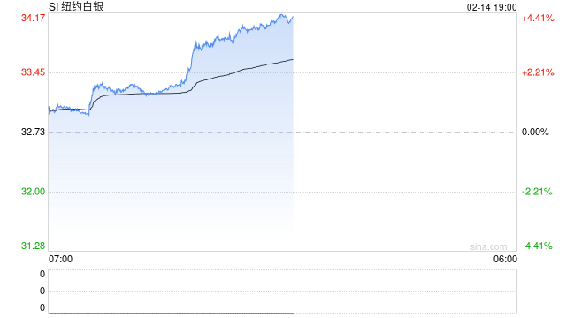快訊：紐約期銀日內(nèi)大漲4.00%