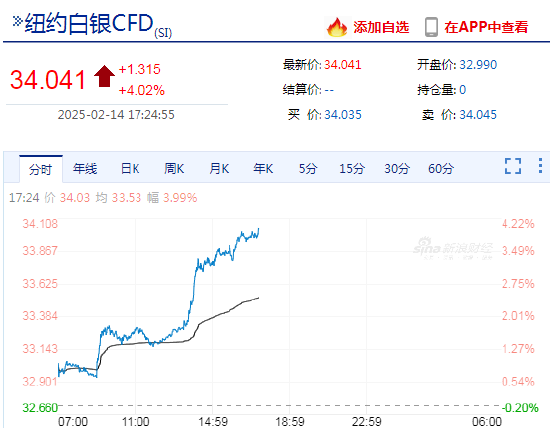 快訊：紐約期銀日內(nèi)大漲4.00%