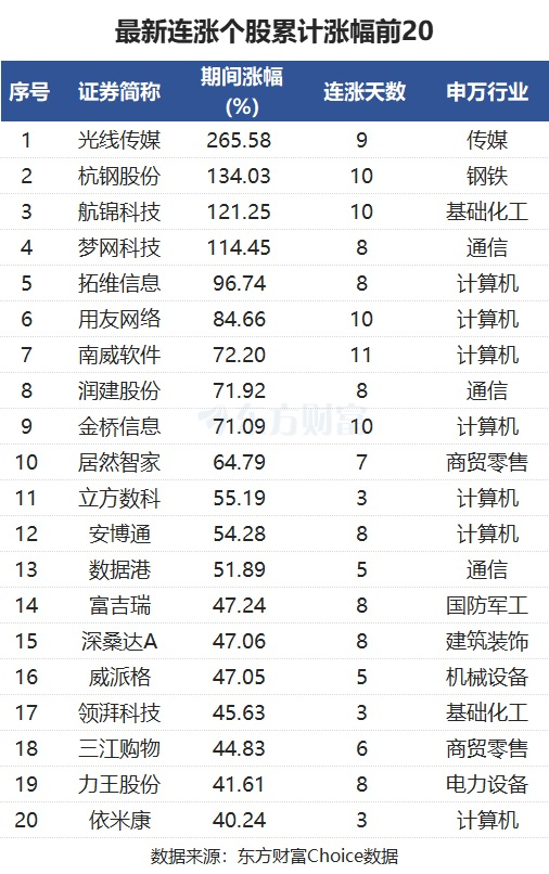 最新連漲個股來了！南威軟件11連漲 光線傳媒漲266%