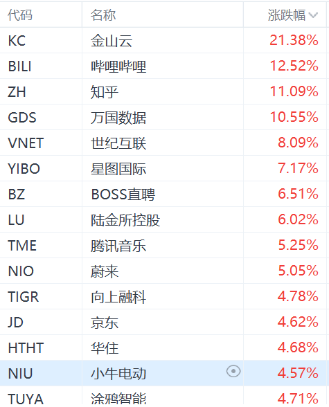 納斯達(dá)克中國(guó)金龍指數(shù)漲超3%：金山云漲超21%，嗶哩嗶哩漲超12%