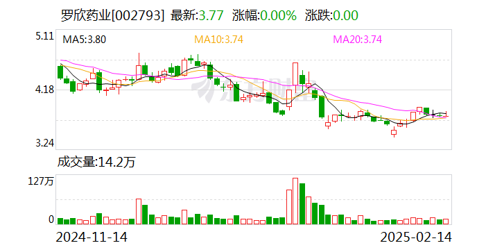 羅欣藥業(yè)：3月3日將召開2025年第二次臨時(shí)股東大會