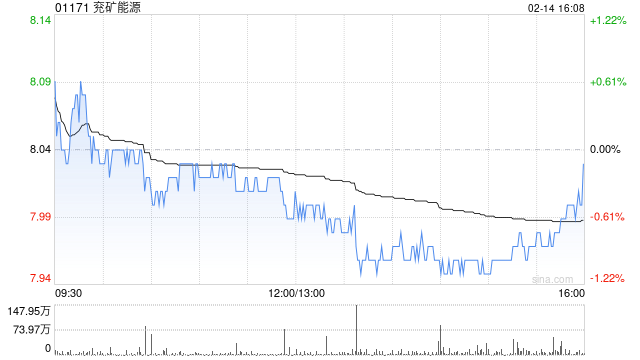 兗礦能源：新風(fēng)光科技擬向東方機(jī)電增資5592.5687萬(wàn)元