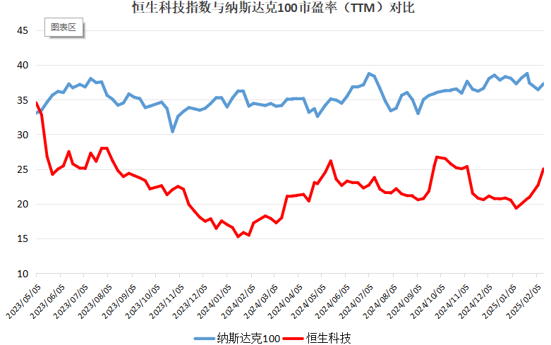 破解低估值之困！中資科技股為何領(lǐng)漲？