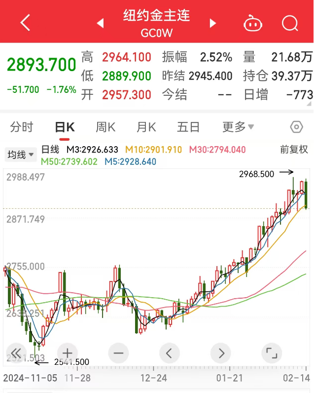 創(chuàng)下今年以來最大單日跌幅，黃金“瘋漲”要結(jié)束？