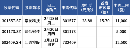 蛇年首批申購新股來了！