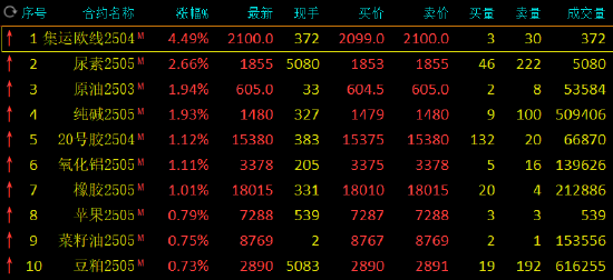 期市開盤：集運(yùn)指數(shù)漲超4% 尿素漲近3%