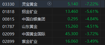 港股黃金股集體走弱！靈寶黃金跌超7% 上周五金價(jià)遭遇重挫