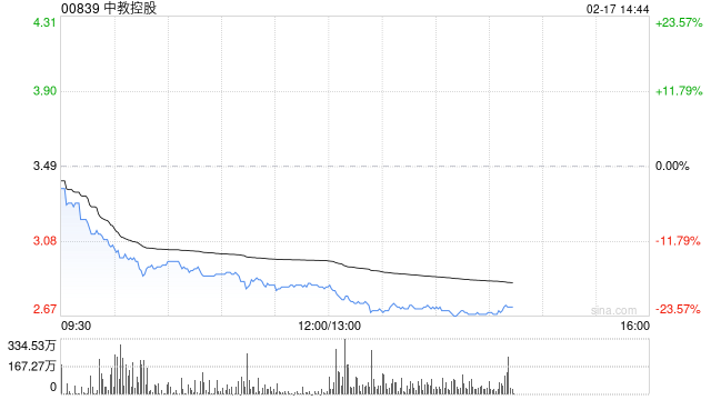 中教控股放量暴跌22%，創(chuàng)歷史新低