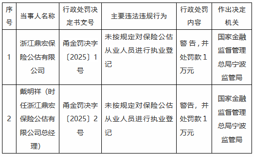 浙江鼎宏保險公估公司被罰1萬元：未按規(guī)定對保險公估從業(yè)人員進行執(zhí)業(yè)登記