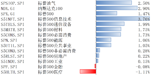 美股上2月10日-14日上漲，降息預(yù)期受通脹影響而下調(diào)