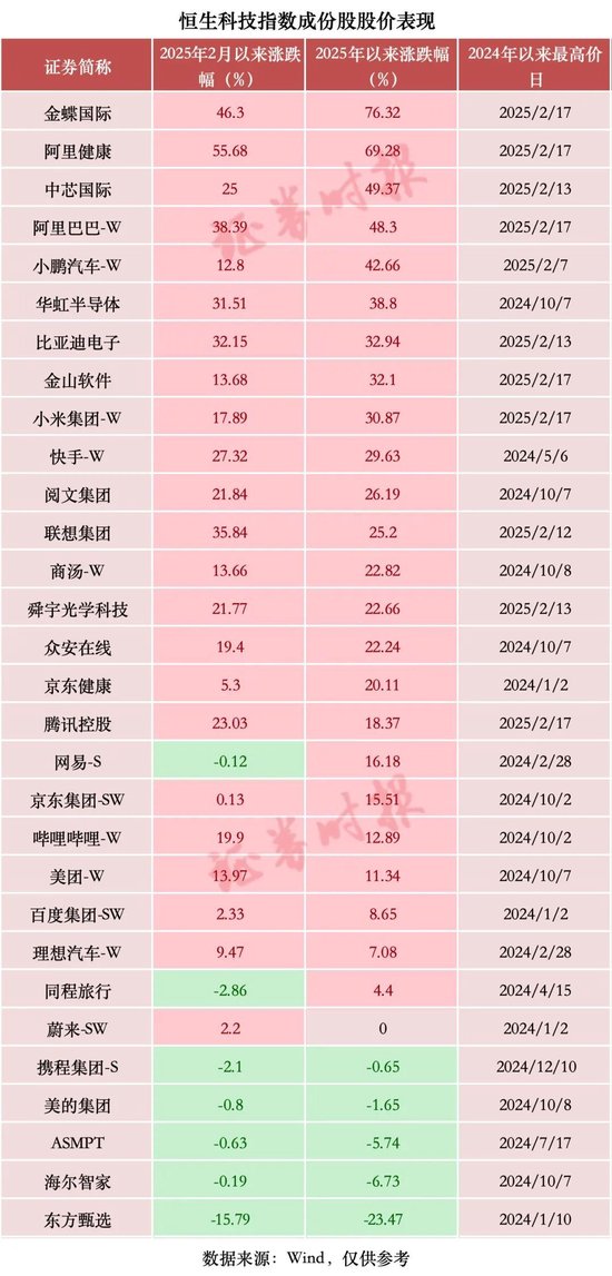 暴增超2萬億元，中國科技股，價(jià)值“重估”進(jìn)行時