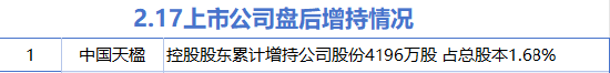 2月17日增減持匯總：中國天楹增持 辰光醫(yī)療等17股減持（表）