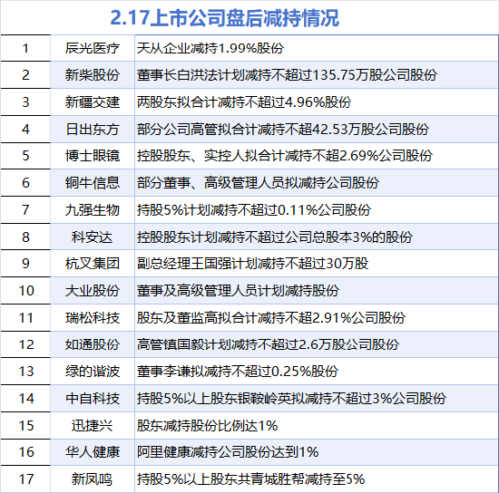 2月17日增減持匯總：中國天楹增持 辰光醫(yī)療等17股減持（表）