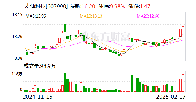 2連板麥迪科技：與華為公司關于昇騰業(yè)務的合作 尚未簽署合作協議