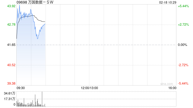 萬國數(shù)據(jù)-SW盤中漲近5% 機(jī)構(gòu)看好IDC業(yè)務(wù)估值提升及業(yè)績(jī)改善機(jī)遇