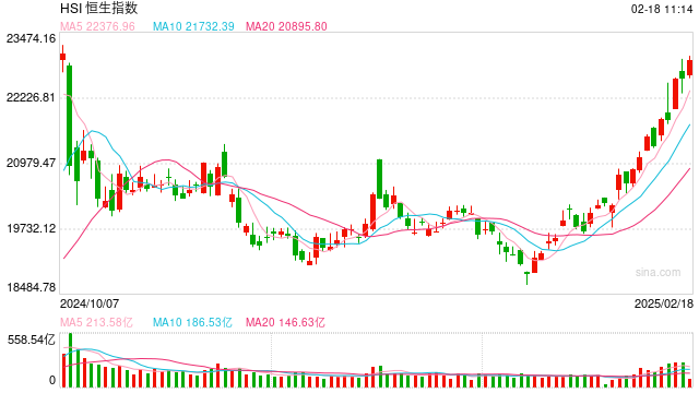快訊：恒指高開(kāi)0.21% 科指漲0.36%科網(wǎng)股、汽車(chē)股多數(shù)上漲