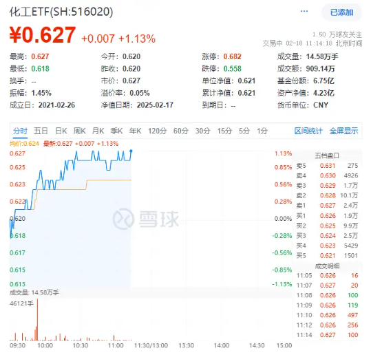 化工板塊持續(xù)上攻，化工ETF（516020）盤中漲超1%！政策持續(xù)發(fā)力