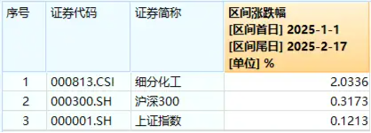 化工板塊持續(xù)上攻，化工ETF（516020）盤中漲超1%！政策持續(xù)發(fā)力