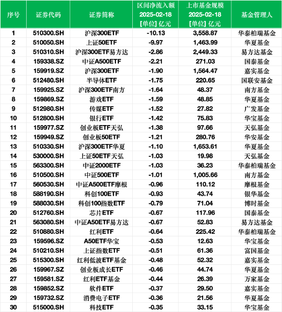 最不受歡迎ETF：2月18日華泰柏瑞滬深300ETF遭凈贖回10.13億元，華夏上證50ETF遭凈贖回9.97億元
