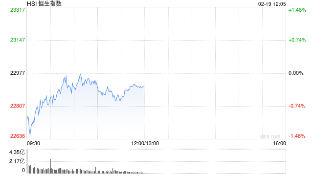 午評(píng)：港股恒指跌0.28% 恒生科指漲0.37%半導(dǎo)體概念股飆升華虹漲超17%