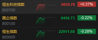 午評(píng)：港股恒指跌0.28% 恒生科指漲0.37%半導(dǎo)體概念股飆升華虹漲超17%