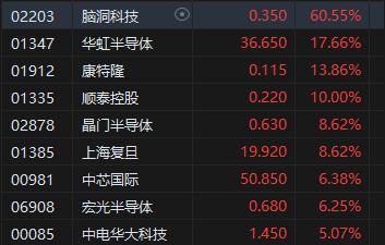 午評(píng)：港股恒指跌0.28% 恒生科指漲0.37%半導(dǎo)體概念股飆升華虹漲超17%