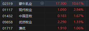 午評(píng)：港股恒指跌0.28% 恒生科指漲0.37%半導(dǎo)體概念股飆升華虹漲超17%