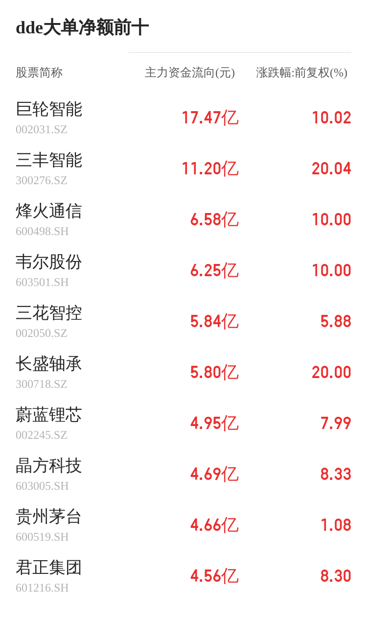 中基健康主力資金持續(xù)凈流入，3日共凈流入1036.40萬(wàn)元