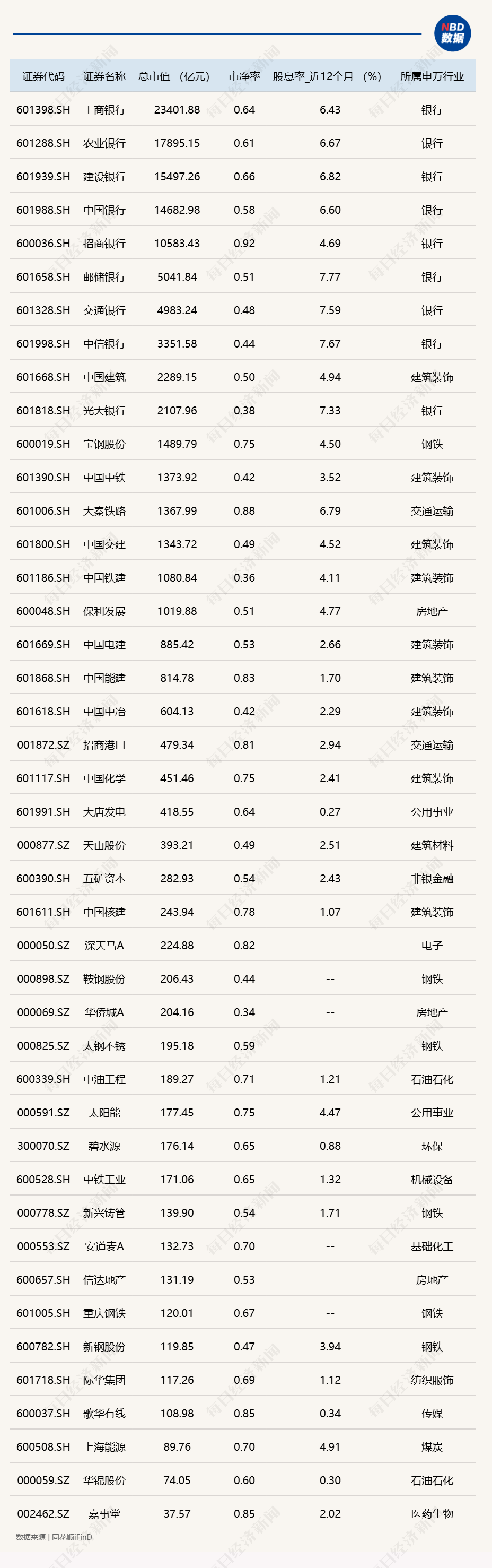 國有四大行股價再創(chuàng)歷史新高，牛市將“消滅”破凈股？