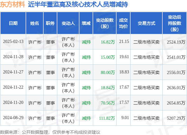 東方材料：2月13日高管許廣彬減持股份合計(jì)16.82萬(wàn)股