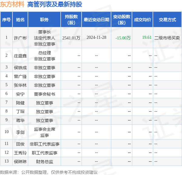 東方材料：2月13日高管許廣彬減持股份合計(jì)16.82萬(wàn)股