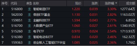 A股低開(kāi)高走！科技火速奪回C位，AI全線反攻，金融科技ETF（159851）、創(chuàng)業(yè)板人工智能ETF華寶聯(lián)袂漲超2%
