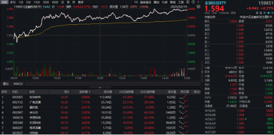 A股低開(kāi)高走！科技火速奪回C位，AI全線反攻，金融科技ETF（159851）、創(chuàng)業(yè)板人工智能ETF華寶聯(lián)袂漲超2%