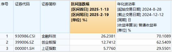 A股低開(kāi)高走！科技火速奪回C位，AI全線反攻，金融科技ETF（159851）、創(chuàng)業(yè)板人工智能ETF華寶聯(lián)袂漲超2%