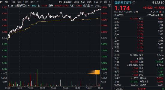 A股低開(kāi)高走！科技火速奪回C位，AI全線反攻，金融科技ETF（159851）、創(chuàng)業(yè)板人工智能ETF華寶聯(lián)袂漲超2%