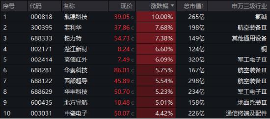 A股低開(kāi)高走！科技火速奪回C位，AI全線反攻，金融科技ETF（159851）、創(chuàng)業(yè)板人工智能ETF華寶聯(lián)袂漲超2%