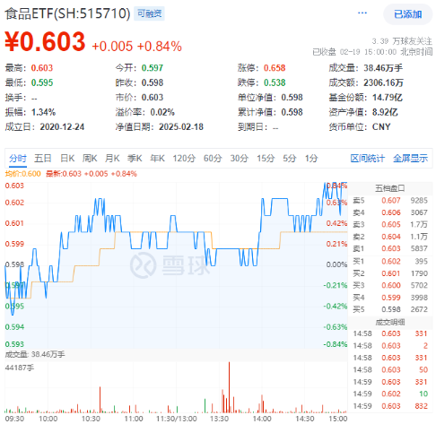 茅臺提價！吃喝板塊尾盤拉升，食品ETF（515710）收漲0.84%！機構(gòu)：食飲板塊中長期布局時點或已至