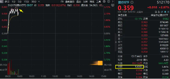 醫(yī)藥醫(yī)療領(lǐng)漲兩市，醫(yī)療ETF（512170）直線沖高3.44%！CXO一馬當先，泰格醫(yī)藥飆升逾9%！AI醫(yī)療概念同步活躍