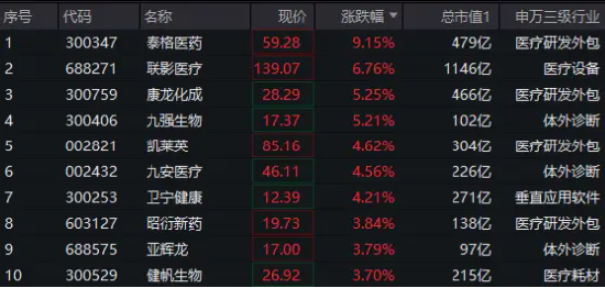 醫(yī)藥醫(yī)療領(lǐng)漲兩市，醫(yī)療ETF（512170）直線沖高3.44%！CXO一馬當先，泰格醫(yī)藥飆升逾9%！AI醫(yī)療概念同步活躍