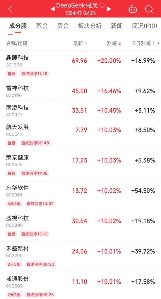 持續(xù)火熱！300718，大漲超10倍