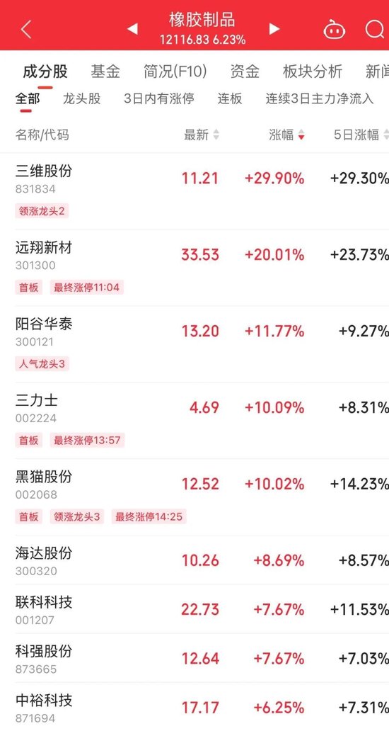 持續(xù)火熱！300718，大漲超10倍