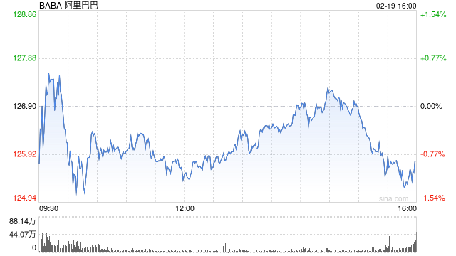 阿里巴巴：2025財(cái)年第三財(cái)季營(yíng)收2801.5億元 同比增長(zhǎng)8%