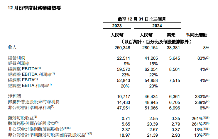 阿里財報超預(yù)期！Q3資本開支陡增80% 盤前股價大漲10%